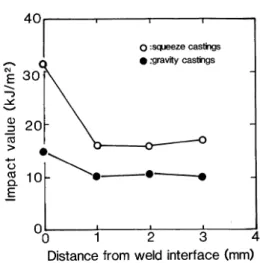 Fig.  9  Hardness  distribution  of  friction  welded joints.  The  friction  time:  2 sec.