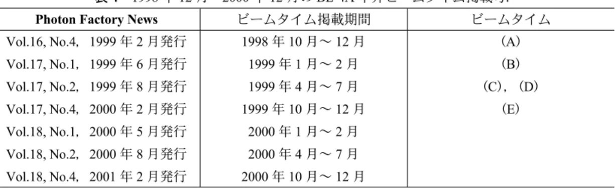 表 4   1998 年 12 月− 2000 年 12 月の BL-4A 中井ビームタイム掲載号．