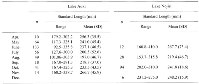 Table  1.  Number  and  stundard  length  of  smallmouth  bass  examined  in  the  study