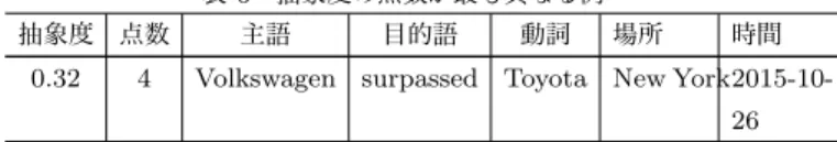 表 6 抽象度の点数が最も異なる例