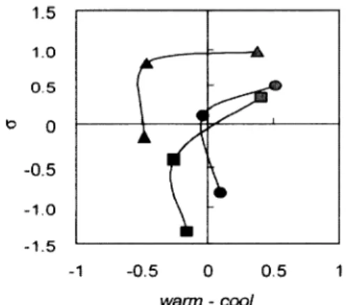 Fig .11  Relationship  between  warm‑cool  value  of the  lipstick color and  Q value  obtained  by  Exp.II.