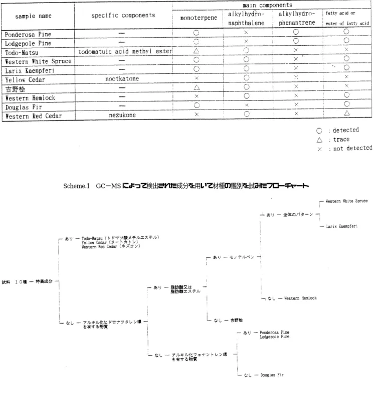 Table 1  specific components and main components detected by GC−MS 