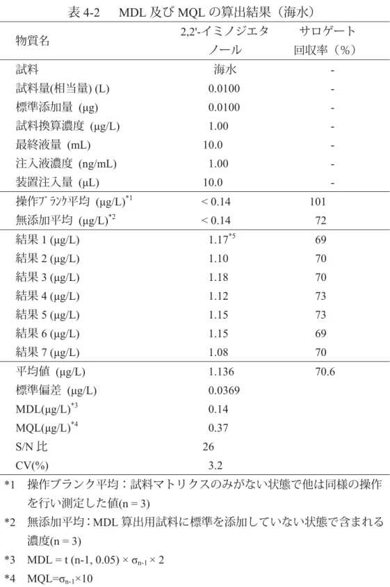 表 4-2   MDL 及び MQL の算出結果（海水）  物質名    2,2'-イミノジエタ ノール  サロゲート  回収率（％）  試料    海水  -  試料量(相当量) (L)    0.0100   -    標準添加量 (g)    0.0100   -    試料換算濃度 (g/L)    1.00   -  最終液量 (mL)    10.0   -  注入液濃度 (ng/mL)    1.00   -  装置注入量 (L)    10.0   -    操作ﾌﾞﾗﾝｸ平均 (g/L) 