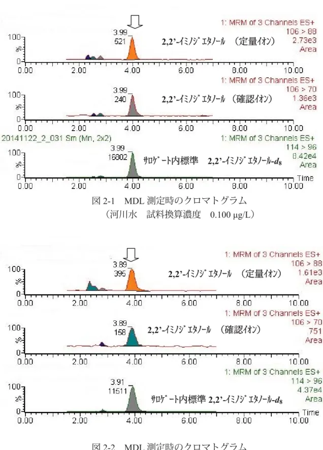 図 2-1  MDL 測定時のクロマトグラム  （河川水  試料換算濃度  0.100 g/L） 図 2-2  MDL 測定時のクロマトグラム  （海水  試料換算濃度  1.00 g/L）2,2’- ｲﾐﾉｼﾞｴﾀﾉｰﾙ （定量ｲｵﾝ） 2,2’-ｲﾐﾉｼﾞｴﾀﾉｰﾙ （確認ｲｵﾝ） ｻﾛｹﾞｰﾄ内標準2,2’-ｲﾐﾉｼﾞｴﾀﾉｰﾙ-d82,2’- ｲﾐﾉｼﾞｴﾀﾉｰﾙ （定量ｲｵﾝ） 2,2’-ｲﾐﾉｼﾞｴﾀﾉｰﾙ （確認ｲｵﾝ） ｻﾛｹﾞｰﾄ内標準 2,2’-ｲﾐﾉｼﾞｴﾀﾉｰﾙ-d8