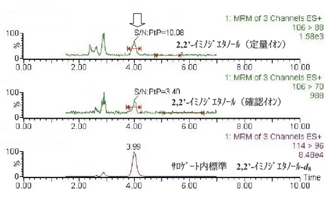 図 1  IDL 測定時のクロマトグラム (2,2’−イミノジエタノール 0.300 ng/mL)2,2’-ｲﾐﾉｼﾞｴﾀﾉｰﾙ（定量ｲｵﾝ） 