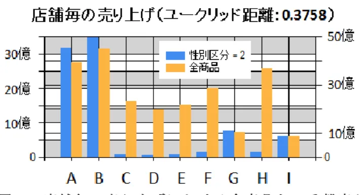 図 4.3： 店 舗 毎 の 売 り 上 げ に お け る 上 位 k 件 変 更 時 の 実 行 時 間 図 4.4： 店 舗 毎 の 売 り 上 げ に お け る デ ー タ サ イ ズ 変 更 時 の 実 行 時 間 水 準 αは 0.05で あ る ． 