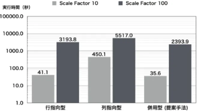 図 6 条件の優先順位 行った．使用した実験環境は， 2.1 節と同じものを使用した． その実験結果を図 7 に示す． 図 7 問合せ処理実行時間（Scale Factor 10） 図 7 に示す結果から，平均問合せ処理時間は 3 節で提案した ストレージ選択条件を適用した場合が最も早く，効率良くスト レージの選択を行うことで問合せ処理速度を高速化できたこと がわかる． また，およそ 100GB のデータ量となるスケールファクター 100 を使用した同様の実験を行ったところ，図 8 のように扱う データ量が