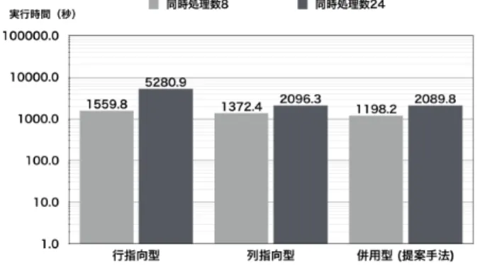 図 10 問合せ#7 の同時問合せ処理数 8，24 の場合の平均問合せ処理 実行時間（Scale Factor 100） に示す． 図 11 共有バッファサイズ 8GB での同時問合せ処理数 24 の場合の 平均問合せ処理実行時間（Scale Factor 100） 図 9 ， 11 の結果から，提案手法を用いてストレージを併用 運用した場合に最も平均問合せ処理時間が早いことが分かる． また，列指向型ストレージが最も平均問合せ処理時間が遅く， TPC-H を用いた OLAP 処理性能が良いと判断できないため
