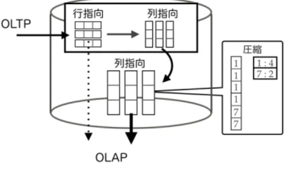 図 12 C-Store となっている．さらに， OLAP の問合せ処理の性能を向上させ るために，データを列ごとにハードディスクのシリンダごとに 格納して利用することで処理性能を向上させている． Fractured Mirrors で考慮されているストレージ選択基準は， 基本的に OLAP 問合せは列指向型ストレージを使用するが，多 数列／少数行が選択される問合せ処理の場合には行指向型スト レージを利用するという条件を設定している． 2 節で行った実 験では， Fractured Mirrors のストレ