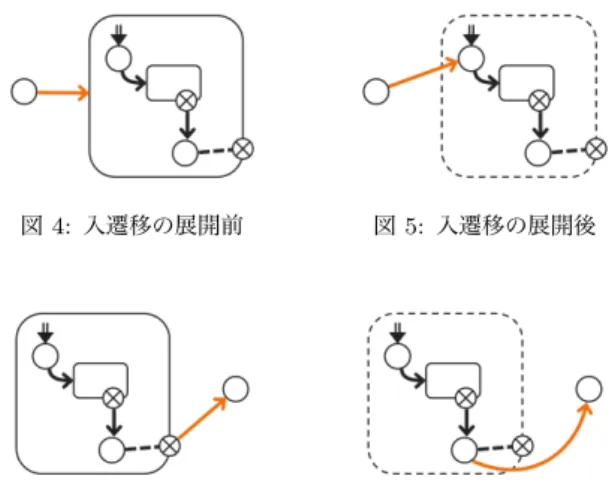 図 3: 複合状態を図示したもの が q (0) で， q (0) の現在の状態が複合状態 q (0,0) であり，さらに q (0,0) の現在の状態は複合状態 q (0,0,0) であるということを示 している． この状態であるときに入力 i があったとき，まず q (0) を参照 し q (0,0) から入力 i で遷移するものがあるか調べる．ある場合， 遷移先の状態を q (0,1) とすると，現在の状態を (q (0) , q (0,1) , · · ·) に変化させる．入力 i で q (0,0