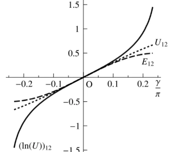 図 12.4 には，横軸に辺の伸びひずみ (a − 1) を用いた場合と，対数ひずみ ln(a) を用いた場合の， 3 種類の ひずみテンソルの 11 成分を比較した。ただし， U 11 と (ln(U)) 11 は式 (12.47) で γ = 0 のときの値を用いてい る。横軸はどちらも長さが倍か半分になるまでの範囲で描いてみた。もちろん図 12.4 (a) では，定義が横軸と 同じ E E が直線関係にあり，図 12.4 (b) でも，定義が横軸と同じ E L が直線関係になっている。当然ではあるが，
