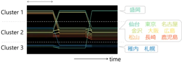 図 7 12 観測所の気温データを適用した実行例． また本章では， 3. 3 節で述べた要素選択機能を用いた折れ線 表示についても示す．折れ線の表示においては， x 軸が時刻， y 軸が気温，各折れ線が各観測所を示す． 4