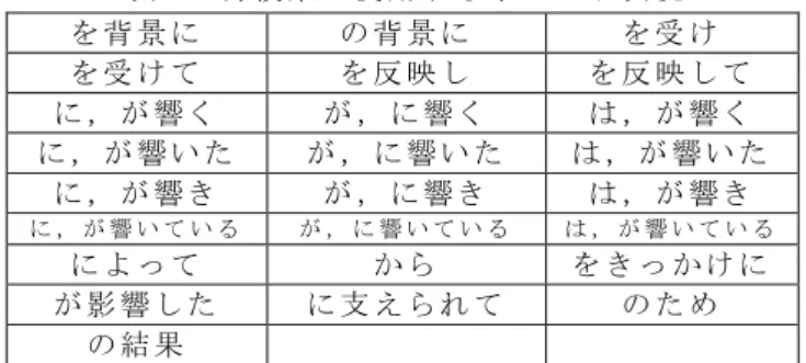 表 3  再 検 索 で 使 用 す る 手 が か り 表 現 を 背 景 に の 背 景 に を 受 け  を 受 け て を 反 映 し を 反 映 し て に ， が 響 く が ， に 響 く は ， が 響 く に ， が 響 い た  が ， に 響 い た  は ， が 響 い た  に ， が 響 き が ， に 響 き は ， が 響 き に ， が 響 い て い る が ， に 響 い て い る は ， が 響 い て い る に よ っ て か ら を き っ か け に  が 