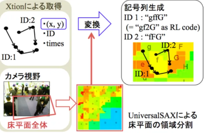 図 1 人流データの記号列化の流れ 間の距離関係を維持しつつ文字列変換し圧縮した上で分類して いる．動線のパターンだけではなく絶対的な場所も考慮した分 類という点に特徴があり，異なる状況下で取得された 4 種類の データをデバイスごとに自動分類することに成功している． [10] は文脈自由文法を用いた手法で，ノイズを含む動線データから のモチーフ検出を実現している．これらの研究では，取得した 動線をすべて可視化するため，データの増加に伴って注目すべ き動線や場所を見つけにくくなる傾向がある．この点に関し， 