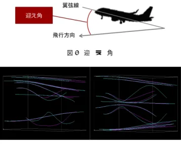 図 4 ヒストグラムの向き 図 5 流線ペア間の差分 D 12 の算出 向の 6 種類とし、線分とのなす角がもっとも小さいところに割 り振る． 3. 1. 2 流線ペア間の差分 続いて流線ペア間の差分 D 12 について述べる．本手法では， ペアとなる 2 つの流線が大きく離れているほど，可視化する意 義のある流線ペアであるとみなす． 我々の実装では，流線を構成する各線分の両端点を流線ペア 間で照合する．一方の流線のある端点について，他方の流線中 で最も距離の近い端点を特定し，その 2 点間の距離を算出する
