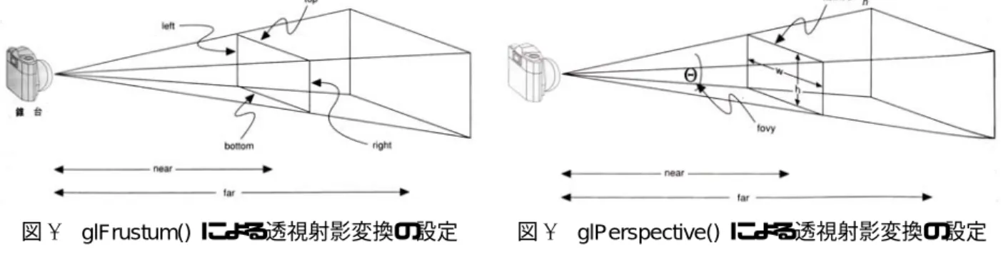 図 1  glFrustum()  による透視射影変換の設定  図 1  glPerspective()  による透視射影変換の設定 