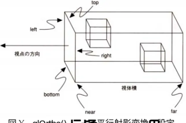 図 1  glOrtho()  による平行射影変換の設定 