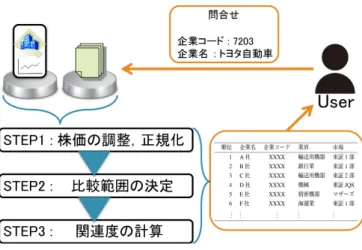 表 1 データセット 株価データ (株価データ ダウンロードサイト) ニュースデータ(財経新聞) 企業情報 (Yahoo! Finance) 個別銘柄の株価 ニュース記事のタイトル 企業コード 業種別株価指数 ニュース記事の本文 企業名 市場ごとの株価指数 ニュース記事の日付 業種名     市場名 4