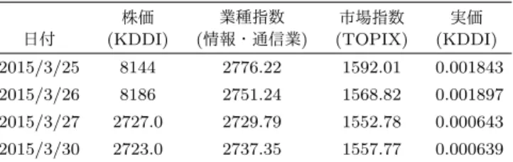 表 2 KDDI の終値 日付 株価 (KDDI) 業種指数 (情報・通信業) 市場指数 (TOPIX) 実価 (KDDI) 2015/3/25 8144 2776.22 1592.01 0.001843 2015/3/26 8186 2751.24 1568.82 0.001897 2015/3/27 2727.0 2729.79 1552.78 0.000643 2015/3/30 2723.0 2737.35 1557.77 0.000639 らもその重要度がうかがえる．前日比は現在の株価が前日の株 