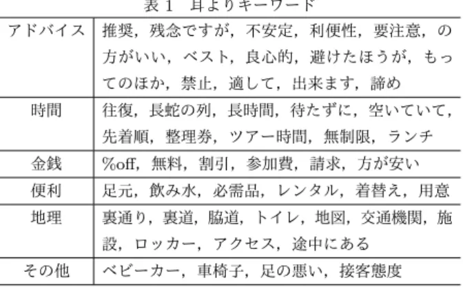 表 1 耳よりキーワード アドバイス 推奨，残念ですが，不安定，利便性，要注意，の 方がいい，ベスト，良心的，避けたほうが，もっ てのほか，禁止，適して，出来ます，諦め 時間 往復，長蛇の列，長時間，待たずに，空いていて， 先着順，整理券，ツアー時間，無制限，ランチ 金銭 %oﬀ，無料，割引，参加費，請求，方が安い 便利 足元，飲み水，必需品，レンタル，着替え，用意 地理 裏通り，裏道，脇道，トイレ，地図，交通機関，施 設，ロッカー，アクセス，途中にある その他 ベビーカー，車椅子，足の悪い，接客態度 たよ