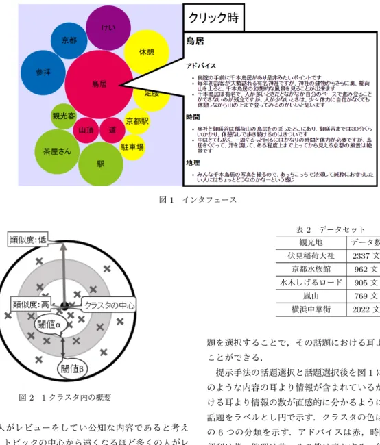 図 1 インタフェース 図 2 1 クラスタ内の概要 いほど多くの人がレビューをしてい公知な内容であると考え られる．また，トピックの中心から遠くなるほど多くの人がレ ビューしていないレアな内容や，トピックとの関係が薄い内容 になると考えられる．そこで我々は，トピックの中心からある 程度離れている文は多くの人があまりレビューしていないレア な内容であり，あまり知られていない内容であれば意外な情報 になると考え，トピックの中心からある程度離れているが離れ すぎてはいない範囲にある文を意外情報とする．つまりは，