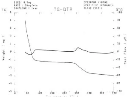 Fig. 7  DTA and TGA Curve of Jelly Konjac B  ４．６ 遊離糖及び分解糖  試料の水可溶分についての遊離糖の薄層クロマトグ ラムを Fig
