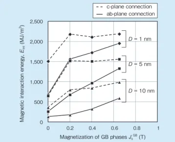 Fig. 9  Relationship between the thickness of intergranular grain  boundary (GB) phase D and magnetic interaction energy E int