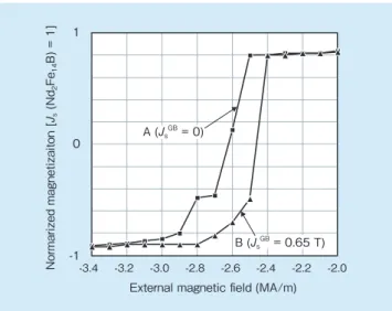 Fig. 12  Results of calculation of magnetization curves applied to a  multiple-grain model  15)