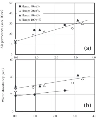 Fig. 7 Relatonship between performances and hemp contents for different concentrations of konjac paste solutions.