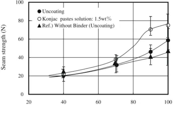 Fig. 9 Relationship between seam strength and hemp contents for different coating states of konjac pastes (Binder content : 0.75wt%).