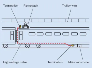 図 1  鉄道車両の特別高圧ケーブル配線