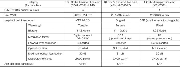 Table 1  Specification comparison of transport line cards for XGMC ® -2016