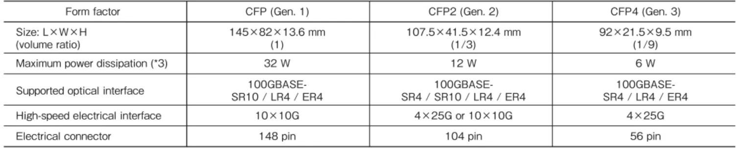 表 3  短中距離用 100 Gbit/s 光トランシーバー一覧