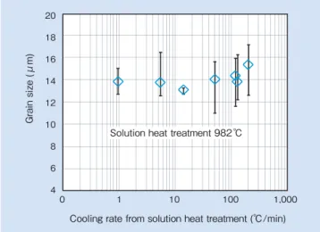Fig. 3  Variations in grain size as an outcome of cooling rates after  solution heat treatment