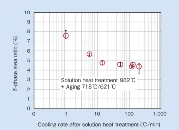 Fig. 7  Hardness at room temperature as an outcome of cooling rates  after solution heat treatment