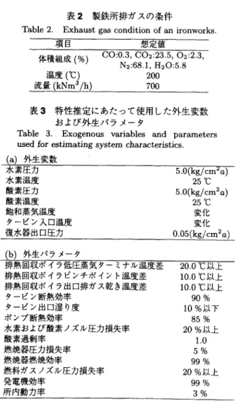 Table  2,  Exhaust  gas  condition  of  an  ironworks.