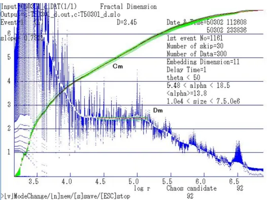図 2 The example of the diagram of the fractal dimension analysis for the 300 chaotic time series of air showers