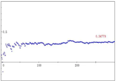 図 4 The convergence of the maximum Lyapnov exponent for the chaotic 300 time series data of air showers