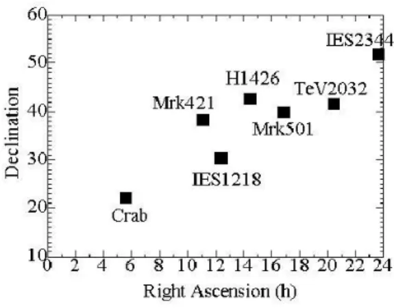 図 9 The active galaxies where TeV gamma rays are observed