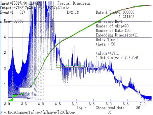 図 10 The chaotic feature is conserved with the mixture of 30 percent noise ガンマ線としての宇宙線がプロトン宇宙線よりもエネルギー分布の幅が広く， 10 15 eV 付近にも プロトンに比べて多くの頻度をもっており，かつ，エネルギーの時系列変動がカオス性を示す．測 定範囲の宇宙線のうち個数の上では優位を占めるプロトンがエネルギーの低い側に比較的偏ってい るためにガンマ線エネルギー時系列のカオス性の骨格に影響を与えにくいと考えれば，今回