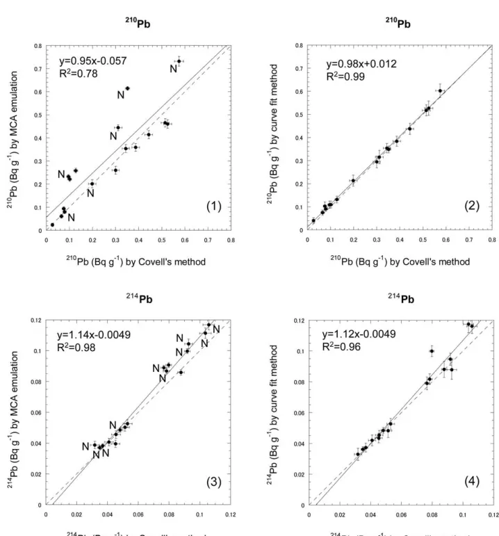 Fig. 4.   Comparison of  210 Pb and  214 Pb concentrations calculated with MCA emulation software, Covell's method and curve fit method: (1) Comparison of