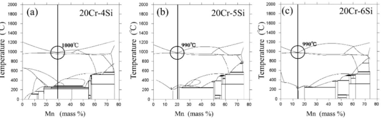 Fig. 1 Calculated phase diagrams of Ni-20Cr-Mn-Si system when Si and Mn contents were changed.