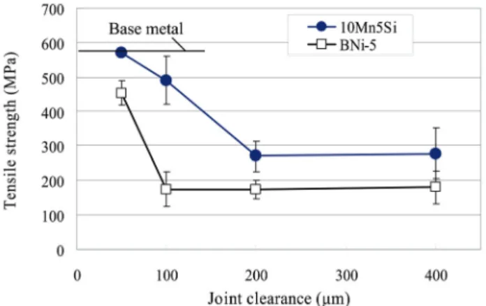 Fig. 11 Fracture paths occurred along a finally solidified region in a brazed layer. (a): BNi-5, 100μm joint clearance (b): 10Mn5Si,