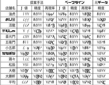 表 2 提案手法，ベースライン，元データの比較 提案手法 ベースライン 元データ 店舗名 F 値 精度 再現率 F 値 精度 再現率 精度 油虎 0.366 1.000 0.223 0.312 1.000 0.185 1.000 おび屋 0.522 1.000 0.353 0.300 1.000 0.176 0.756 活龍 0.259 1.000 0.148 0.218 1.000 0.122 0.931 がむしゃ 0.602 0.982 0.434 0.506 0.978 0.341 0.210 喜元門
