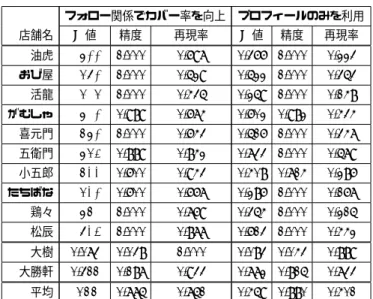 表 4 地域ユーザのカバー率を向上した場合とプロフィールに基づき 地域ユーザを収集した場合との口コミツイート収集の比較 フォロー関係でカバー率を向上 プロフィールのみを利用 店舗名 F 値 精度 再現率 F 値 精度 再現率 油虎 0.822 1.000 0.697 0.366 1.000 0.223 おび屋 0.692 1.000 0.529 0.522 1.000 0.353 活龍 0.606 1.000 0.435 0.259 1.000 0.148 がむしゃ 0.802 0.989 0.674 0.
