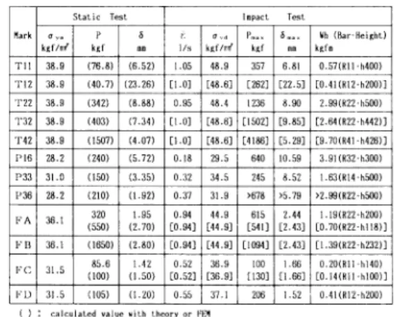 Table  6  Yielding  condition  of  specimen  under  static  test  and  impact  test