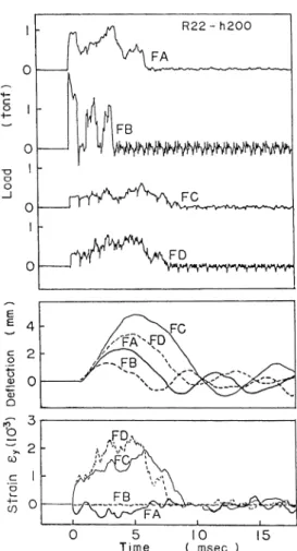 Fig.  7  Measured  time  history  of  load,  deflection  and  strain  (FA,  FB,  FC,  FD-R22-h200)