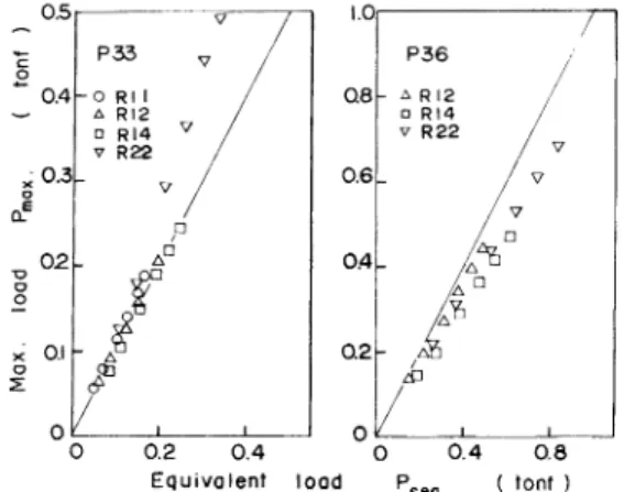 Fig.  18  Relation  between  maximum  load  and  equiva- equiva-lent  static  load  (stiffened  plate)
