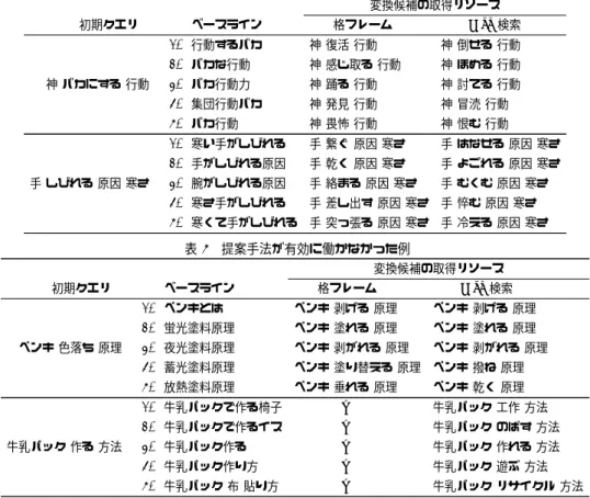 表 4 提案手法が有効に働いた例 変換候補の取得リソース 初期クエリ    ベースライン   格フレーム    Web 検索 1. 行動するバカ 神 復活 行動 神 倒せる 行動 2