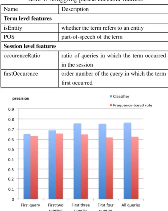 Figure 2: Precision of struggling phrase classifier.